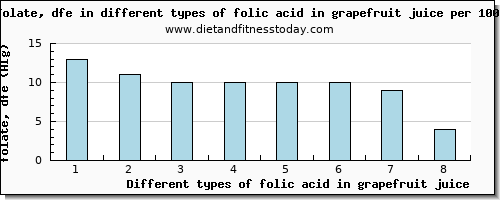 folic acid in grapefruit juice folate, dfe per 100g